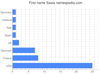 prenom Sasia