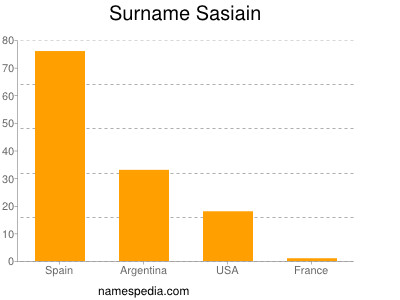 Familiennamen Sasiain