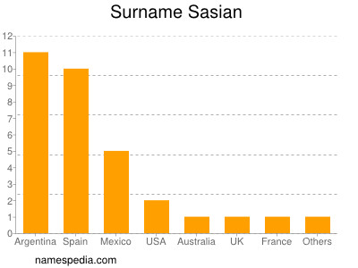 Familiennamen Sasian