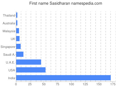 Given name Sasidharan