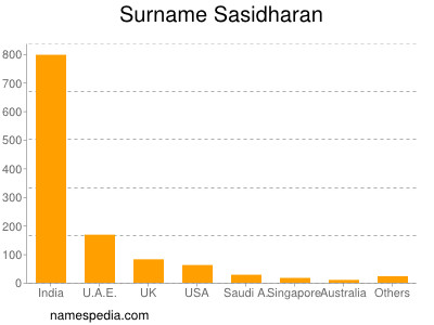 Familiennamen Sasidharan