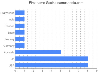Vornamen Sasika