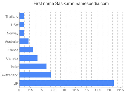 prenom Sasikaran