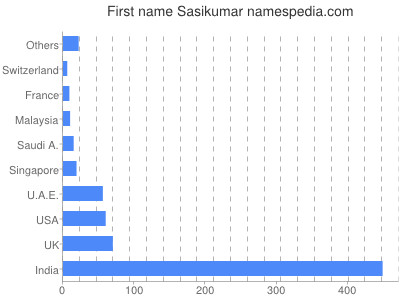 prenom Sasikumar