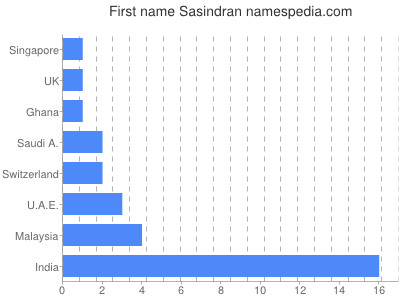 prenom Sasindran