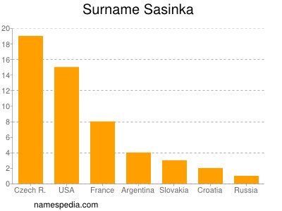 Surname Sasinka