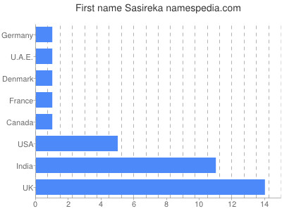 Given name Sasireka