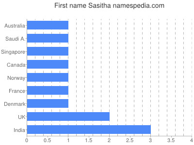 Vornamen Sasitha