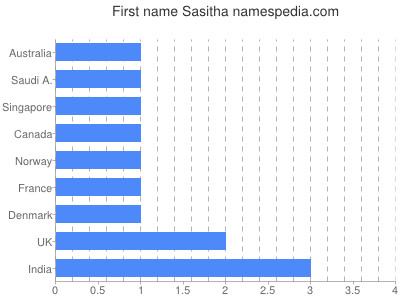 prenom Sasitha