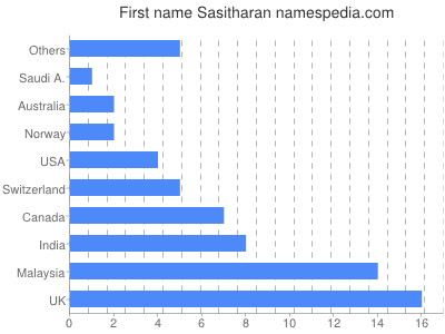 Vornamen Sasitharan