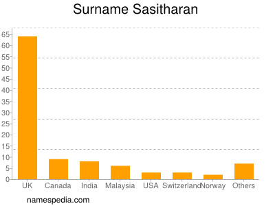 Familiennamen Sasitharan