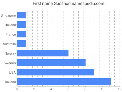 Vornamen Sasithon