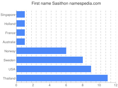 prenom Sasithon