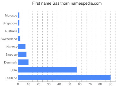 Vornamen Sasithorn