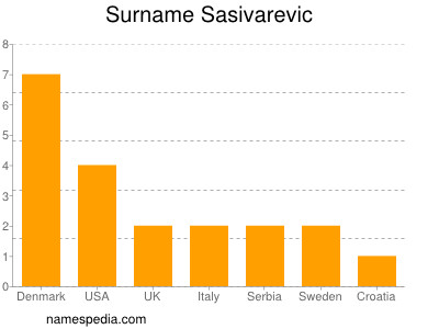 Familiennamen Sasivarevic