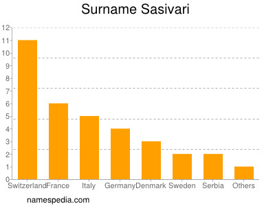 Familiennamen Sasivari