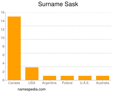 Familiennamen Sask