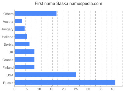 Given name Saska