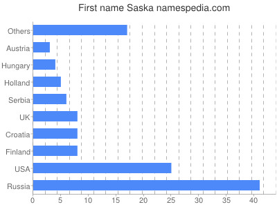 Vornamen Saska