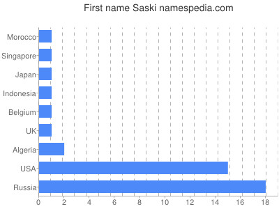 Given name Saski