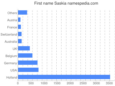 Given name Saskia