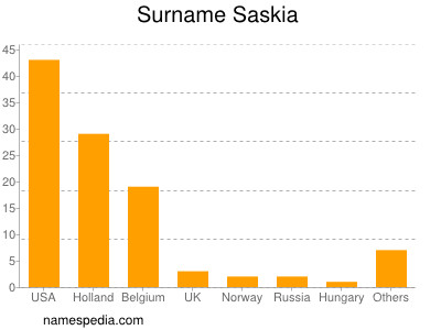 Surname Saskia