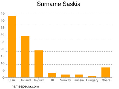 Familiennamen Saskia