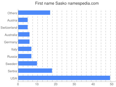 Vornamen Sasko
