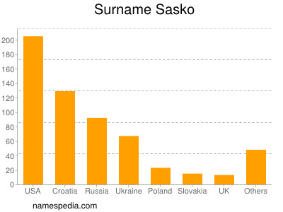 nom Sasko