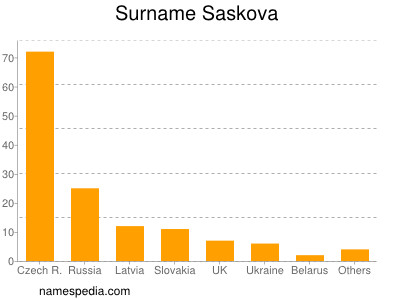 Surname Saskova