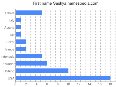 Vornamen Saskya