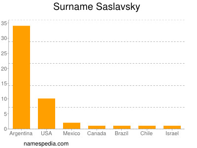 Familiennamen Saslavsky