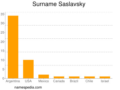 nom Saslavsky