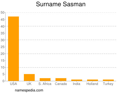 Familiennamen Sasman