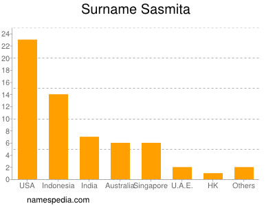 Familiennamen Sasmita