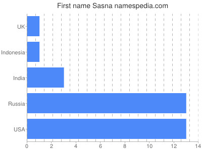 prenom Sasna