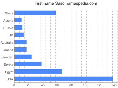 prenom Saso