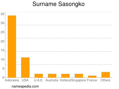 Familiennamen Sasongko