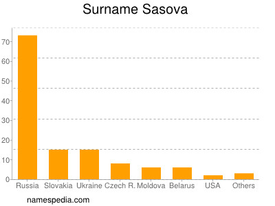 Familiennamen Sasova