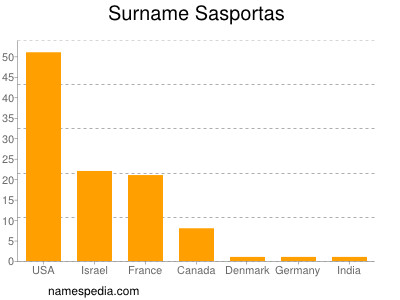 Familiennamen Sasportas