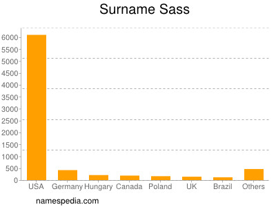 Familiennamen Sass