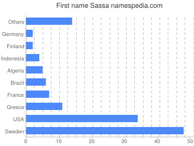 Given name Sassa