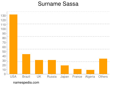 Familiennamen Sassa