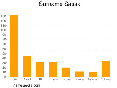 nom Sassa