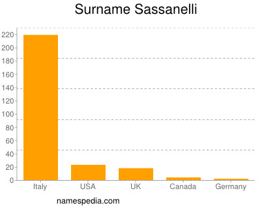 Familiennamen Sassanelli