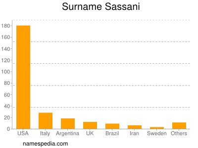 Familiennamen Sassani