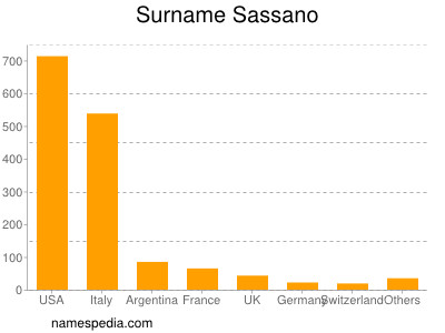 Familiennamen Sassano