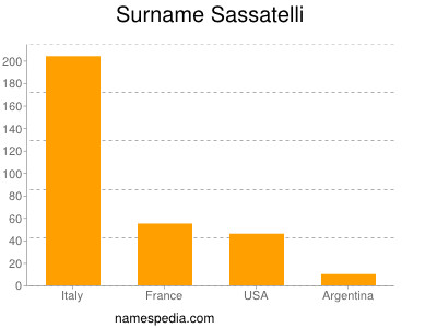 Familiennamen Sassatelli
