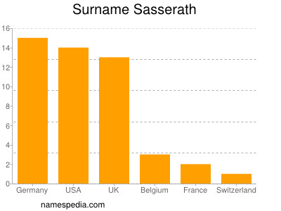 Familiennamen Sasserath