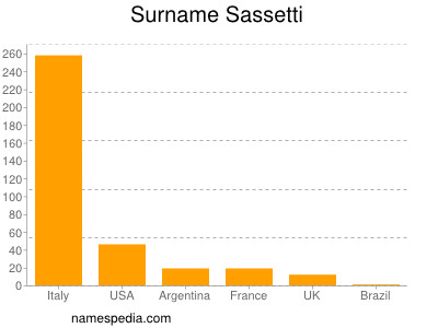 Familiennamen Sassetti